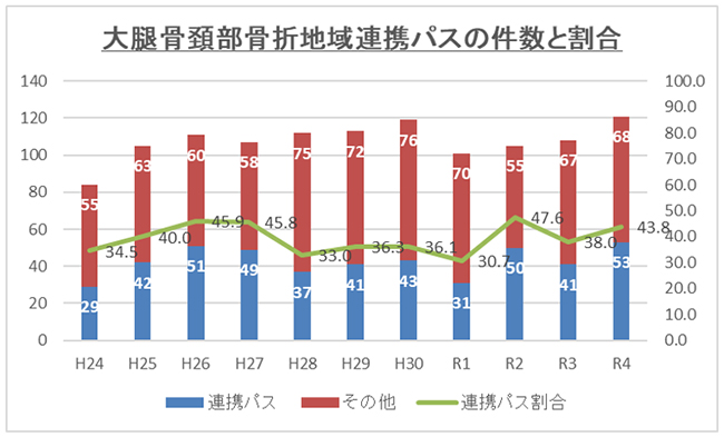 大腿骨頸部骨折地域連携パスの件数と割合