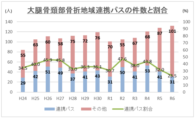 大腿骨頸部骨折地域連携パスの件数と割合